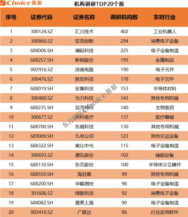 超200家机构调研这3公司