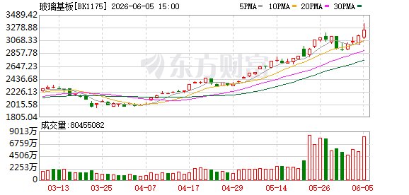 玻璃基板全线爆发