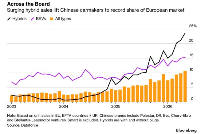 中国车热卖!5月欧洲每10辆新车中有一辆中国品牌
