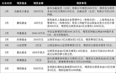 中小公募频现增资 “输血”之下运营压力仍待解