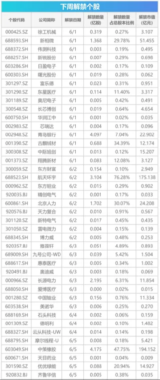下周影响市场重要资讯前瞻:宇树科技IPO将于6月1日上会,成品油价将迎调价窗口,A股多个指数样本调整